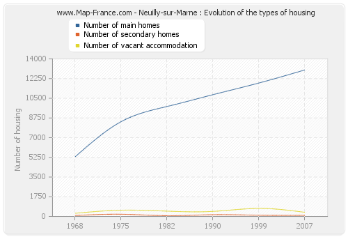 Neuilly-sur-Marne : Evolution of the types of housing