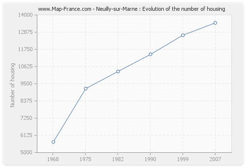 Neuilly-sur-Marne : Evolution of the number of housing