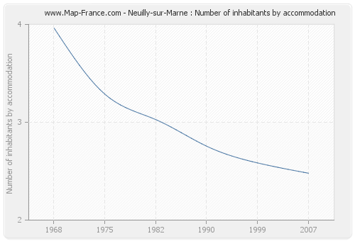 Neuilly-sur-Marne : Number of inhabitants by accommodation