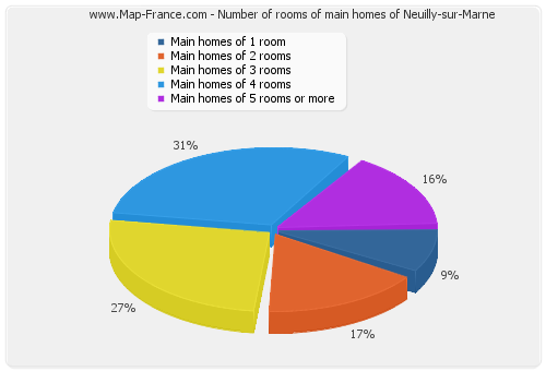 Number of rooms of main homes of Neuilly-sur-Marne