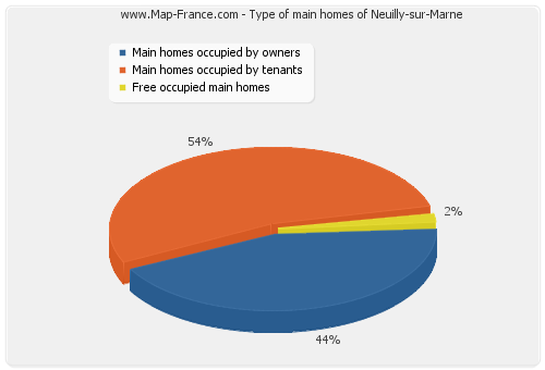 Type of main homes of Neuilly-sur-Marne