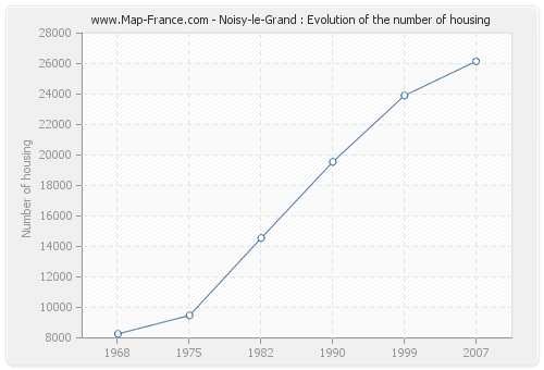 Noisy-le-Grand : Evolution of the number of housing