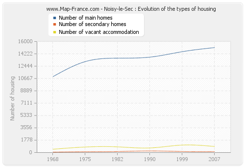 Noisy-le-Sec : Evolution of the types of housing