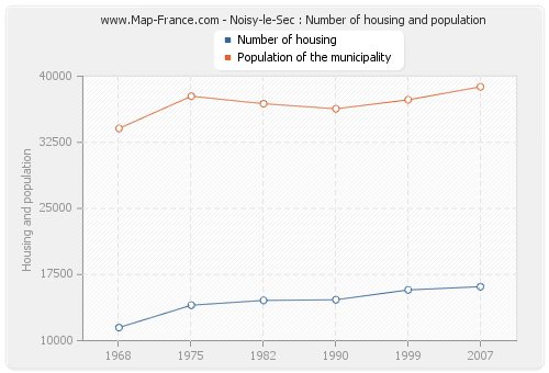 Noisy-le-Sec : Number of housing and population