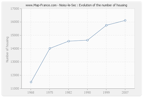 Noisy-le-Sec : Evolution of the number of housing