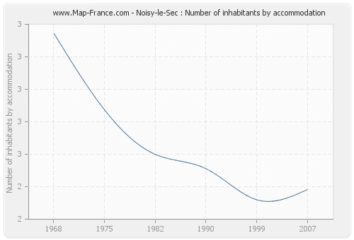 Noisy-le-Sec : Number of inhabitants by accommodation