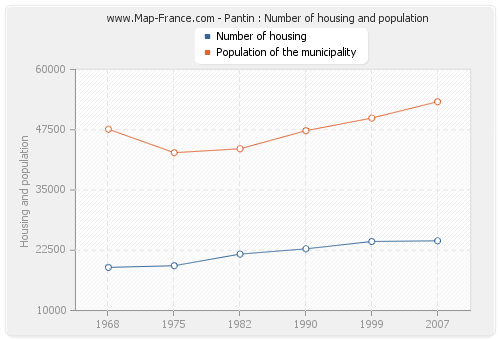 Pantin : Number of housing and population