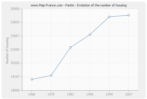 Pantin : Evolution of the number of housing