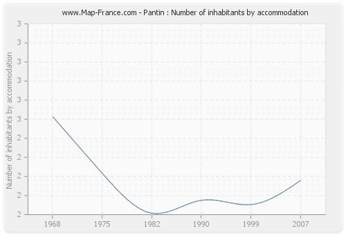 Pantin : Number of inhabitants by accommodation