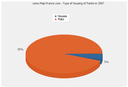 Type of housing of Pantin in 2007