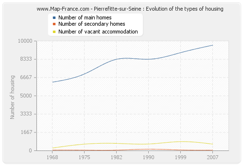 Pierrefitte-sur-Seine : Evolution of the types of housing