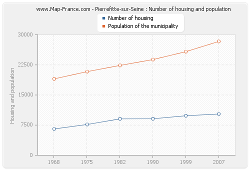 Pierrefitte-sur-Seine : Number of housing and population