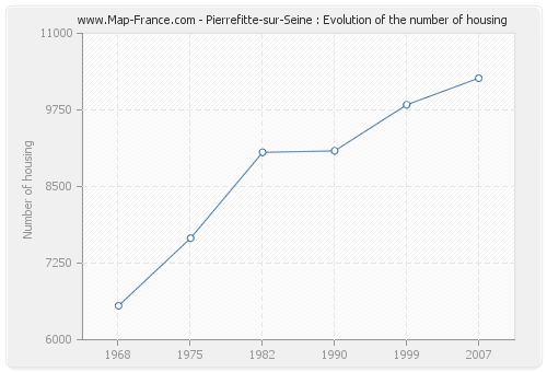 Pierrefitte-sur-Seine : Evolution of the number of housing