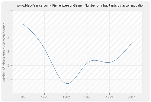 Pierrefitte-sur-Seine : Number of inhabitants by accommodation