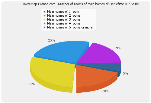 Number of rooms of main homes of Pierrefitte-sur-Seine