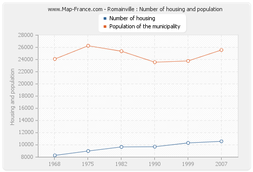 Romainville : Number of housing and population