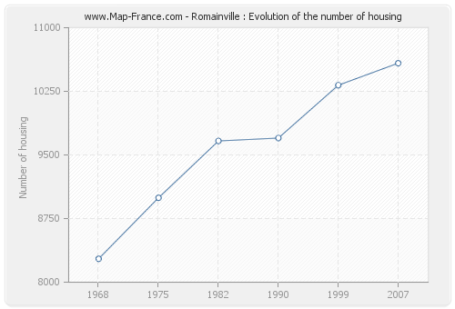 Romainville : Evolution of the number of housing