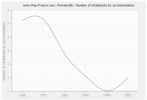 Romainville : Number of inhabitants by accommodation