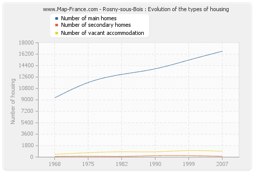 Rosny-sous-Bois : Evolution of the types of housing