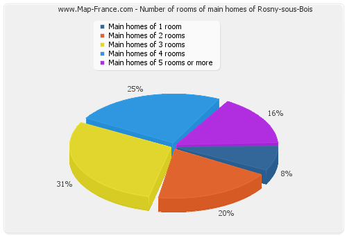 Number of rooms of main homes of Rosny-sous-Bois