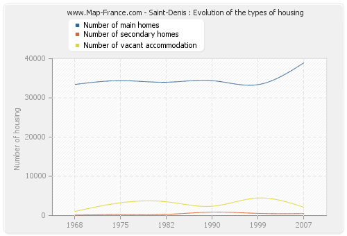 Saint-Denis : Evolution of the types of housing