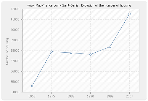 Saint-Denis : Evolution of the number of housing