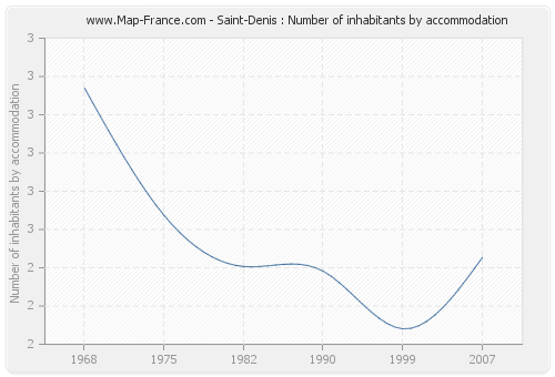 Saint-Denis : Number of inhabitants by accommodation