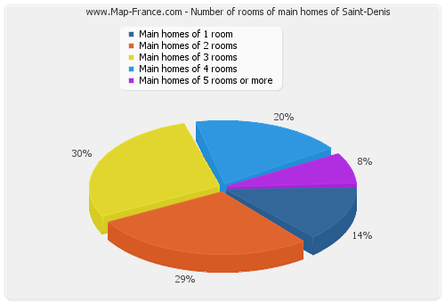 Number of rooms of main homes of Saint-Denis