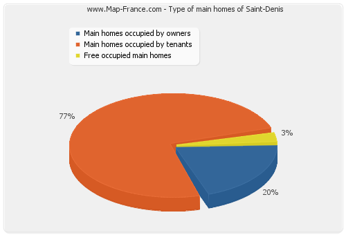 Type of main homes of Saint-Denis