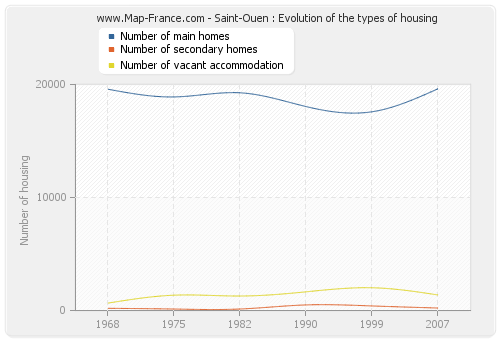 Saint-Ouen : Evolution of the types of housing