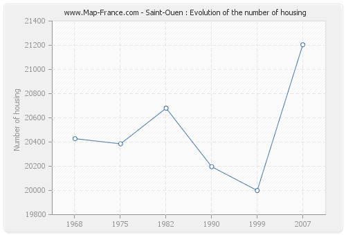 Saint-Ouen : Evolution of the number of housing