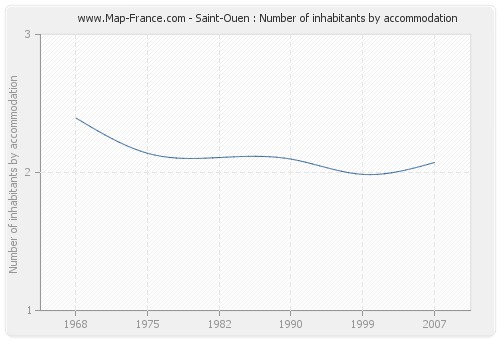 Saint-Ouen : Number of inhabitants by accommodation