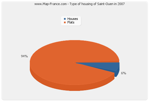 Type of housing of Saint-Ouen in 2007