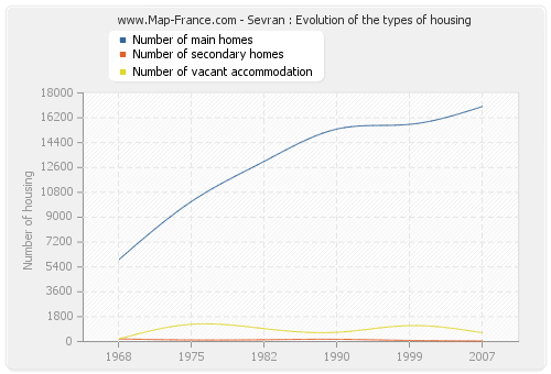 Sevran : Evolution of the types of housing