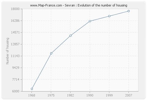 Sevran : Evolution of the number of housing