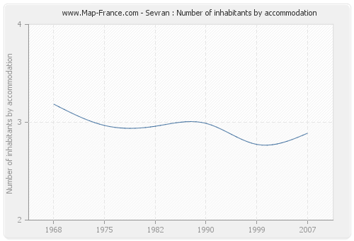 Sevran : Number of inhabitants by accommodation