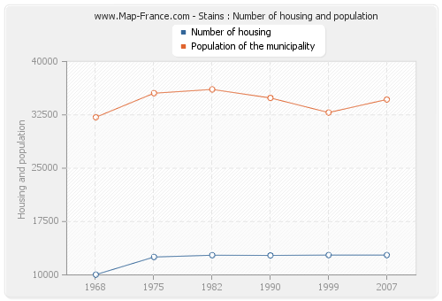 Stains : Number of housing and population