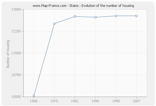 Stains : Evolution of the number of housing