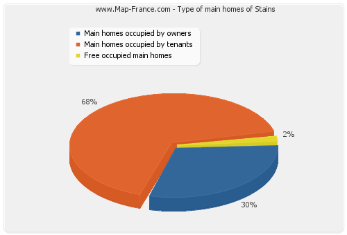 Type of main homes of Stains