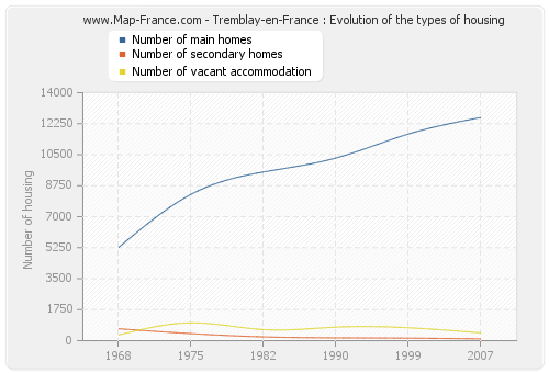 Tremblay-en-France : Evolution of the types of housing