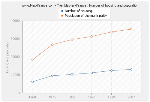 Tremblay-en-France : Number of housing and population