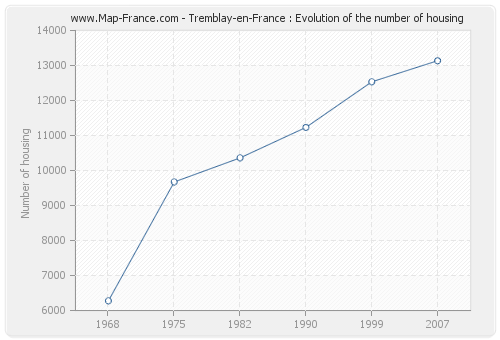 Tremblay-en-France : Evolution of the number of housing