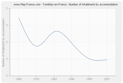 Tremblay-en-France : Number of inhabitants by accommodation