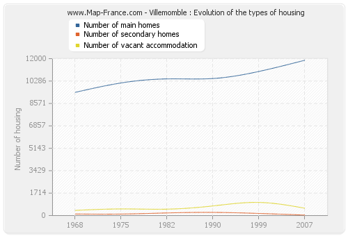 Villemomble : Evolution of the types of housing