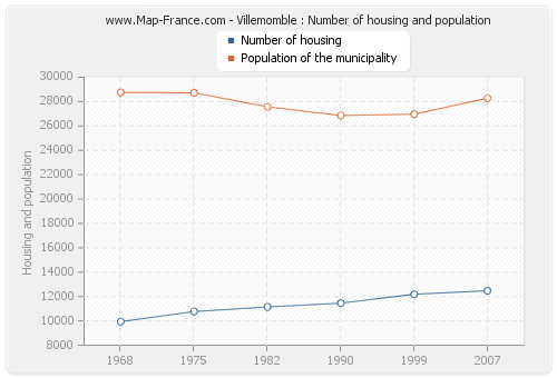 Villemomble : Number of housing and population