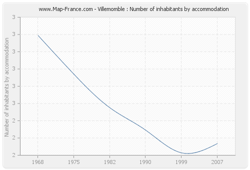 Villemomble : Number of inhabitants by accommodation