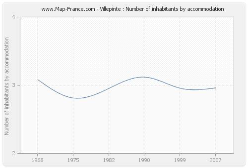 Villepinte : Number of inhabitants by accommodation