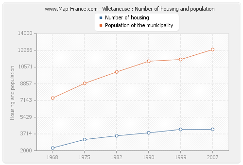 Villetaneuse : Number of housing and population