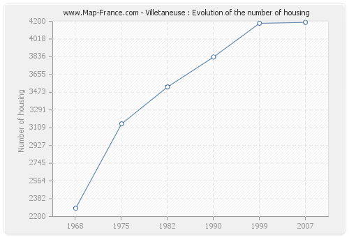 Villetaneuse : Evolution of the number of housing
