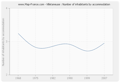Villetaneuse : Number of inhabitants by accommodation